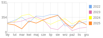 Wykres roczny blog rowerowy senior6.bikestats.pl